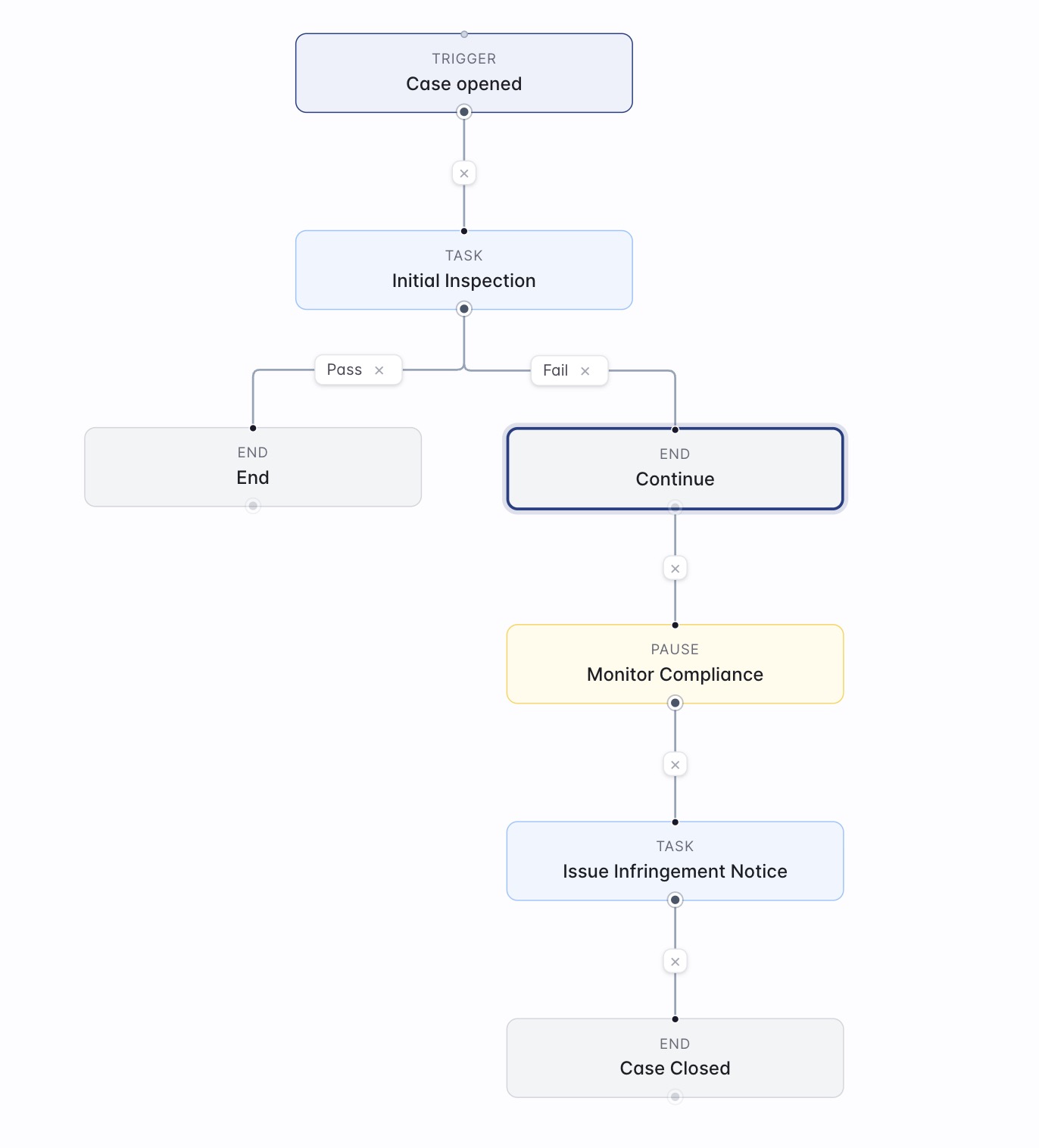 Cc Flow Branch