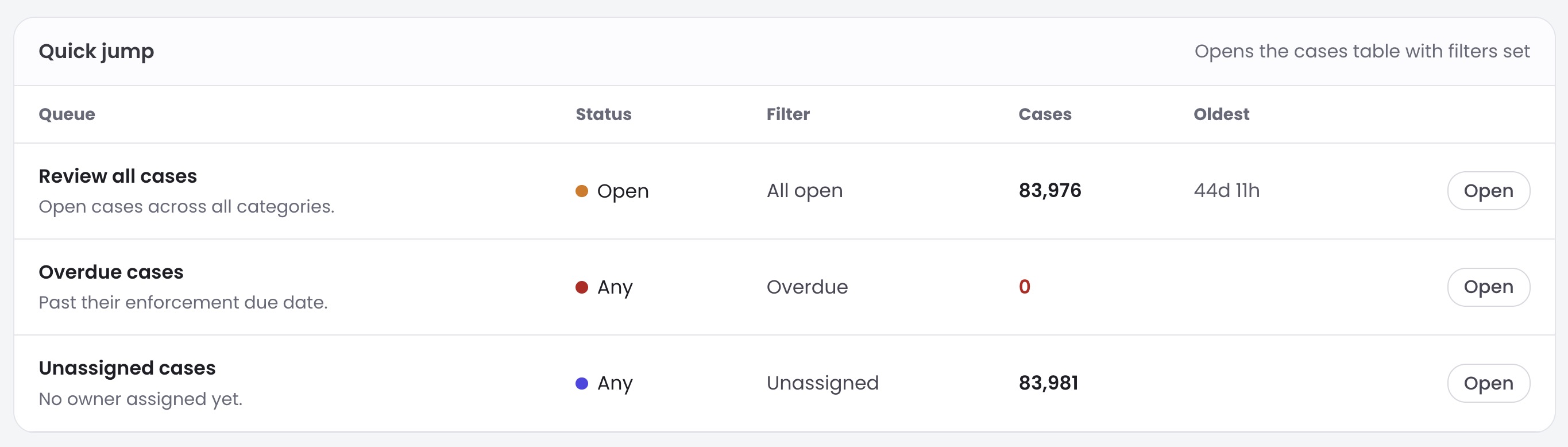 Aero Ranger CORE case dashboard quick jump queues for open overdue and unassigned cases