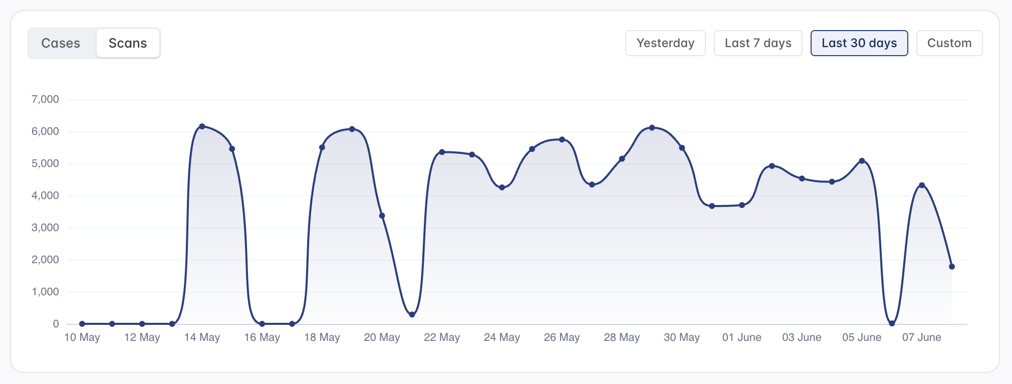 Analytics Graph