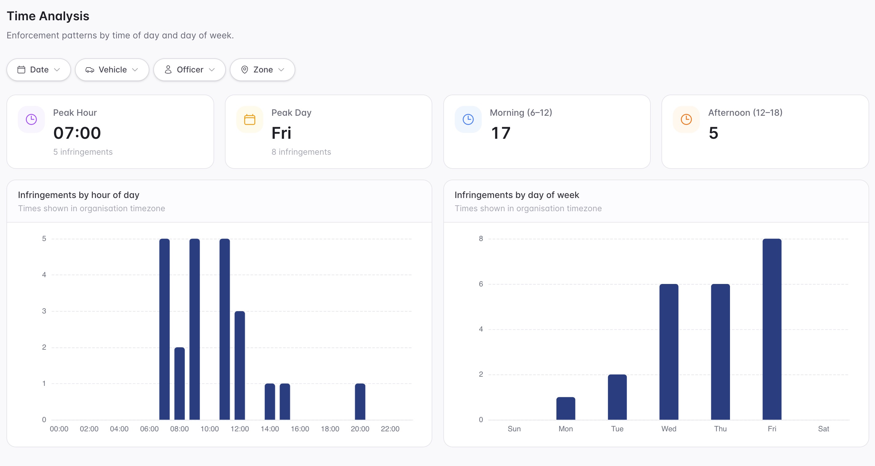 Aero Ranger Intel Time Analysis dashboard showing enforcement patterns by hour of day and day of week