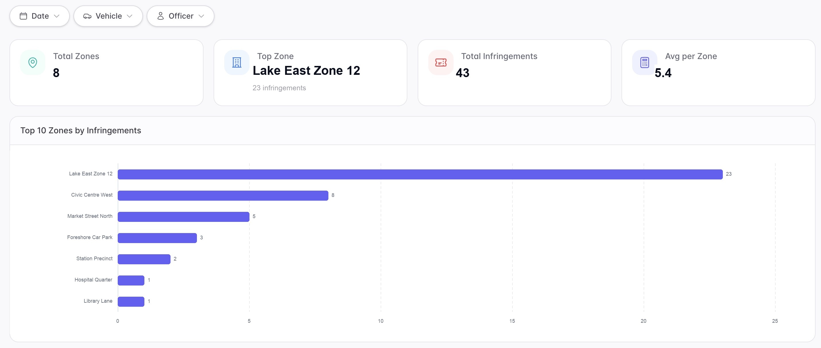 Aero Ranger Intel Zones report with Lake East Zone 12 as the top zone and illustrative zone names