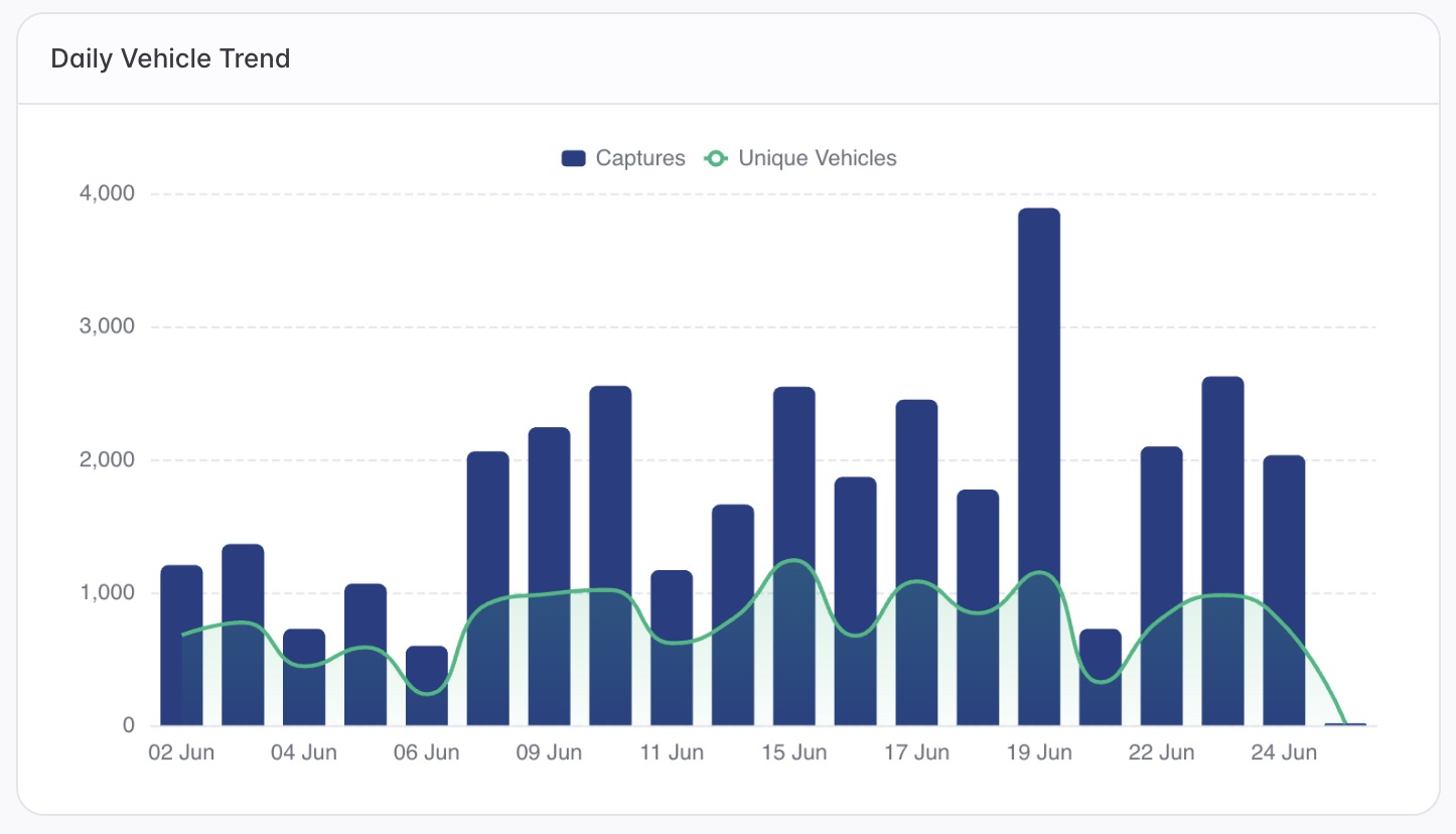 Daily Vehicle Trend chart comparing captures and unique vehicles over the survey period