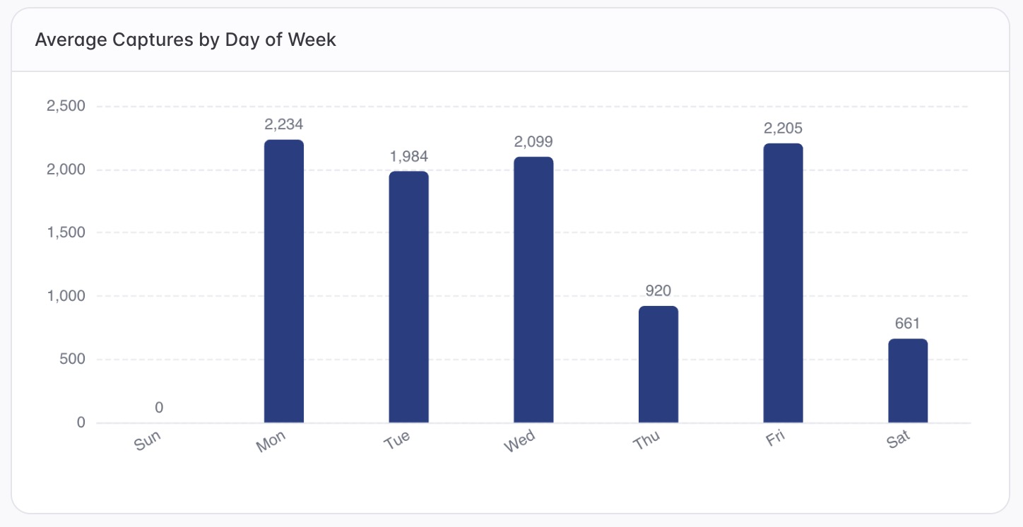 Average Captures by Day of Week chart