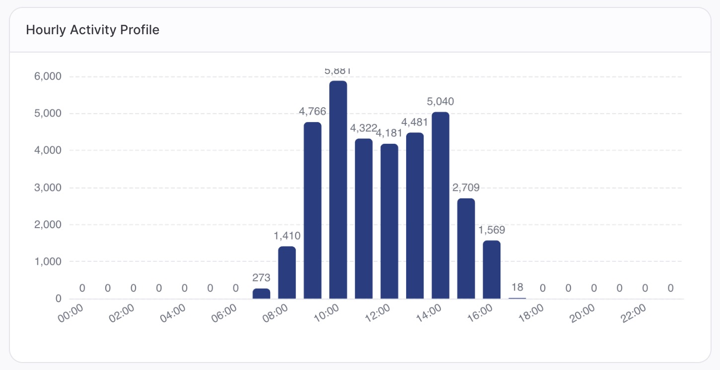Hourly Activity Profile chart showing capture volume by hour of day