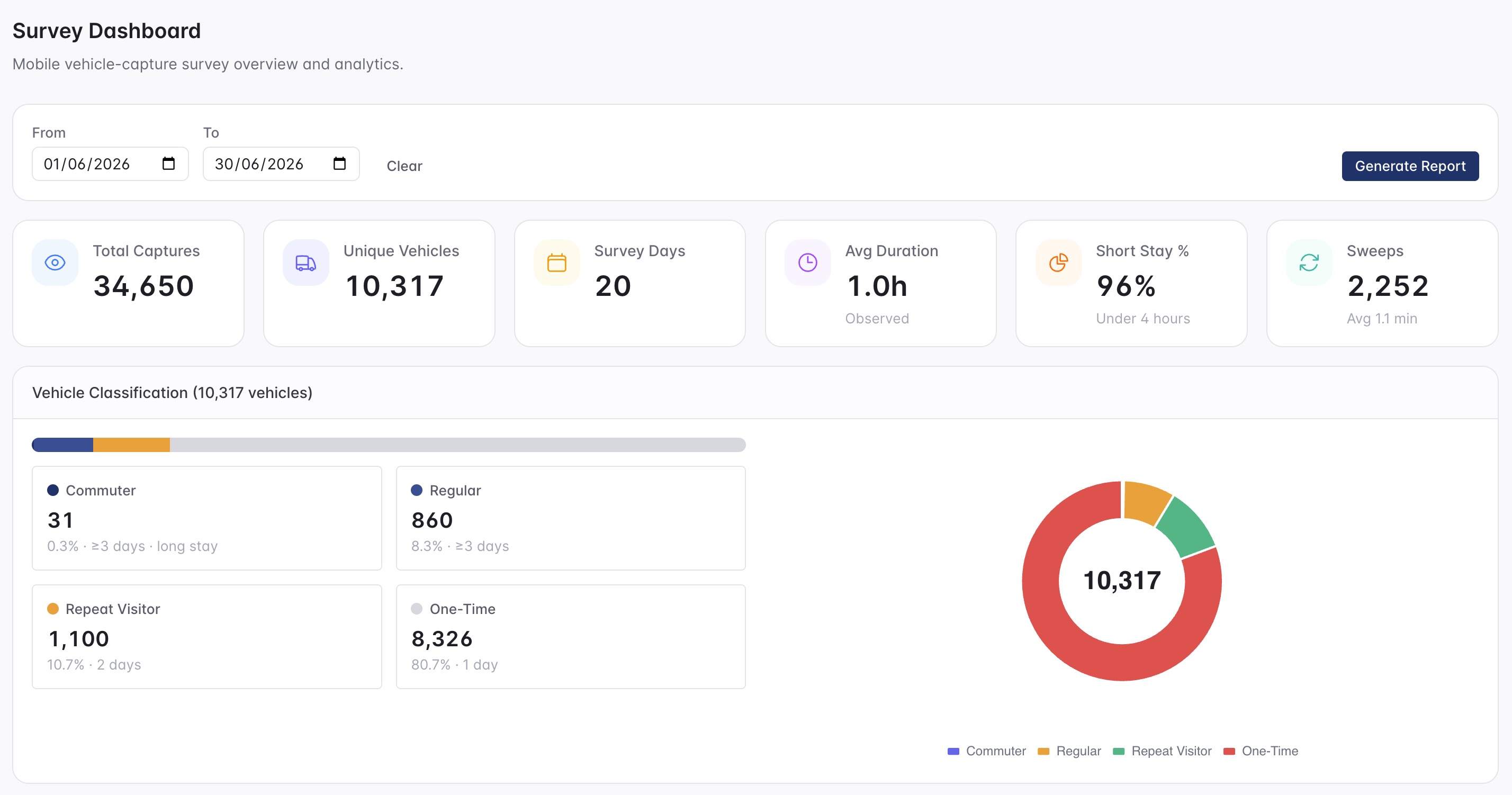 Aero Ranger Survey Dashboard with date range, report generation, capture totals and vehicle classification