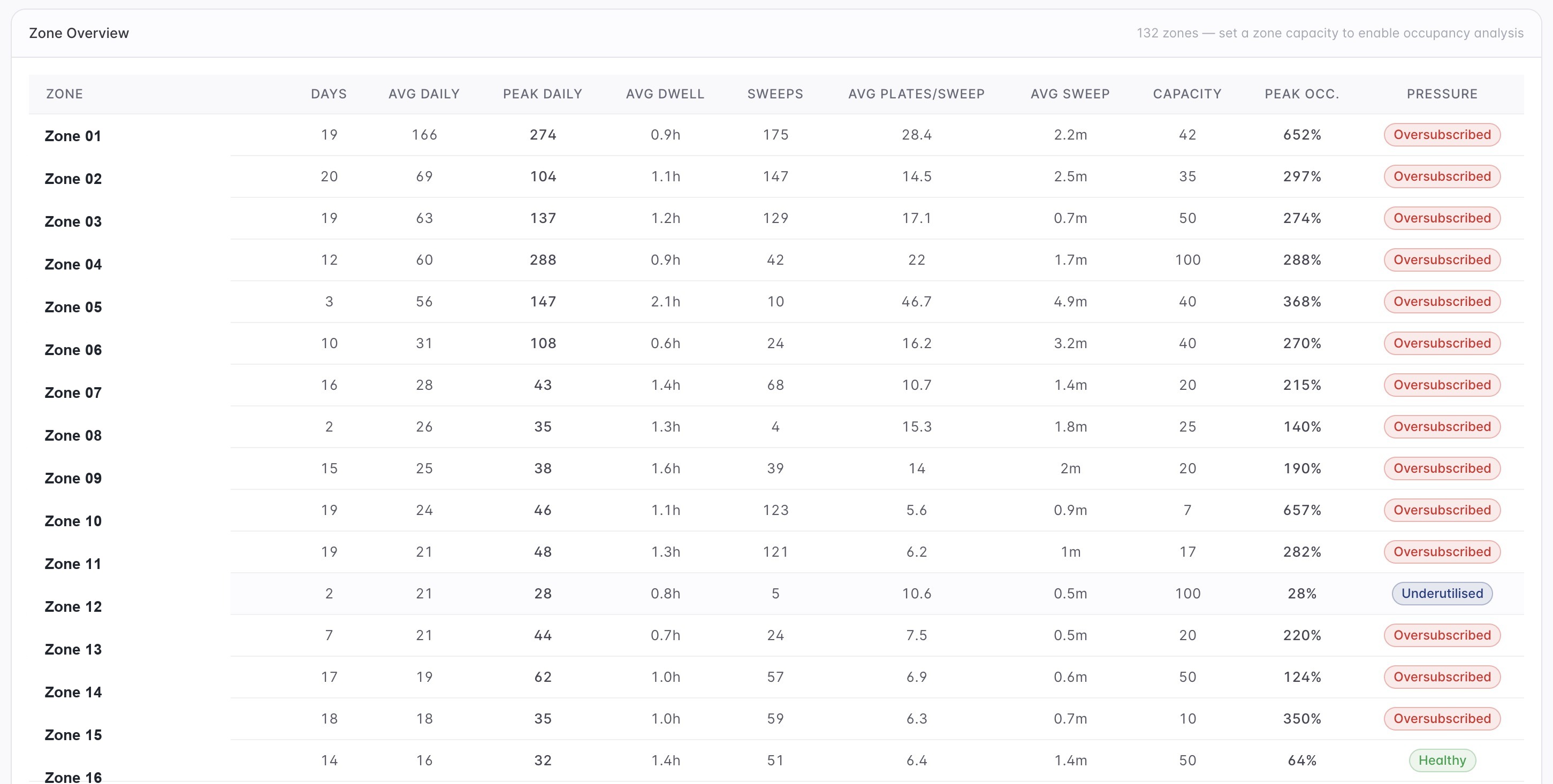 Survey Dashboard Zone Overview table showing zone captures, dwell, sweeps, capacity and pressure