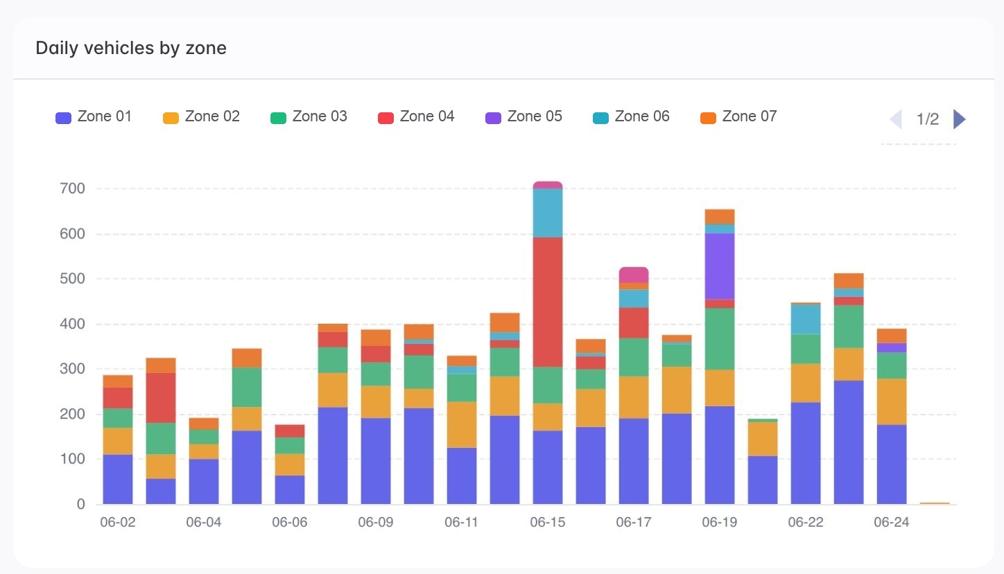 Redacted daily vehicles by zone chart