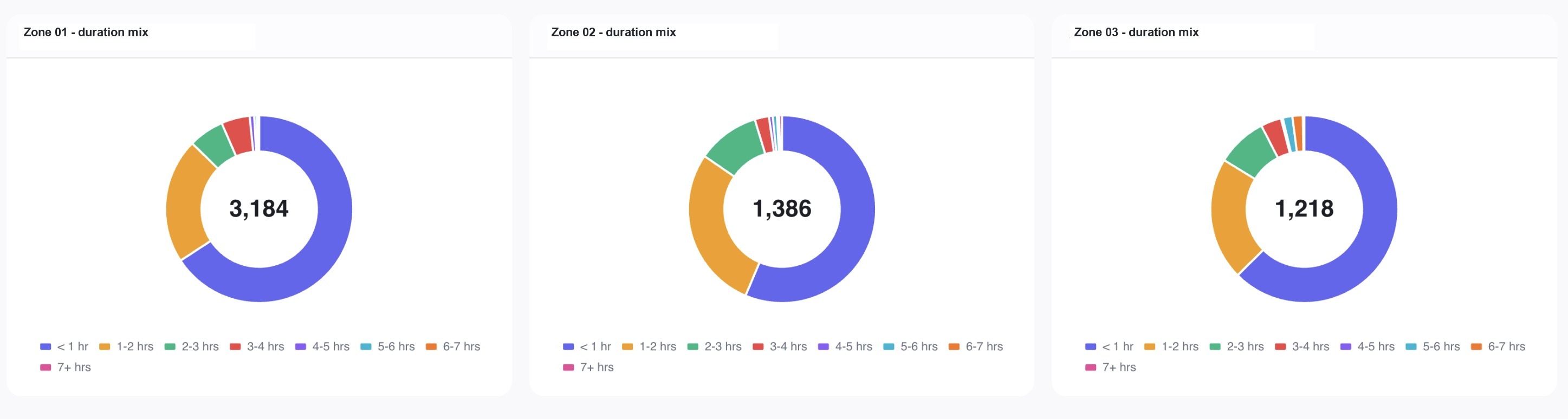 Redacted duration mix charts by zone