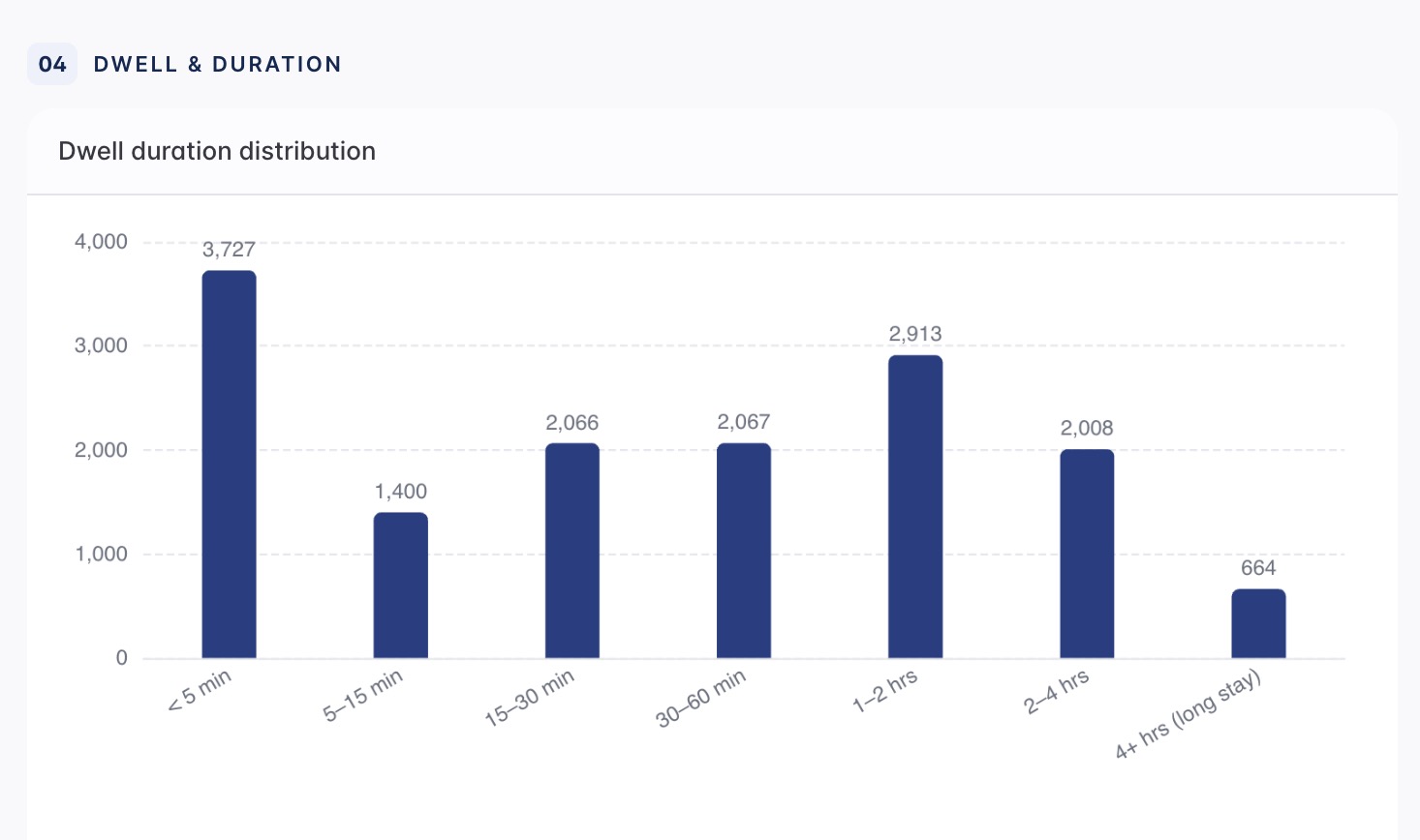 Dwell duration distribution chart in the parking survey report