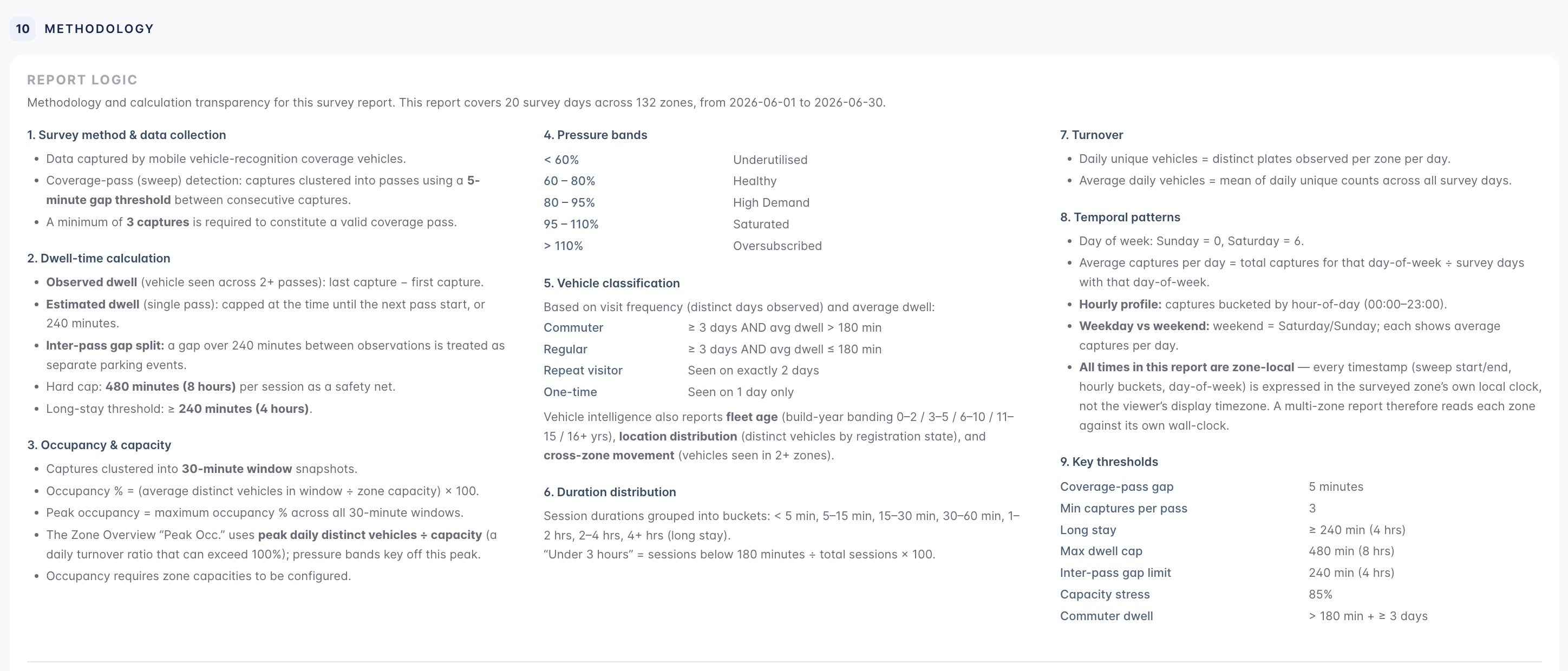 Methodology section for the parking survey report