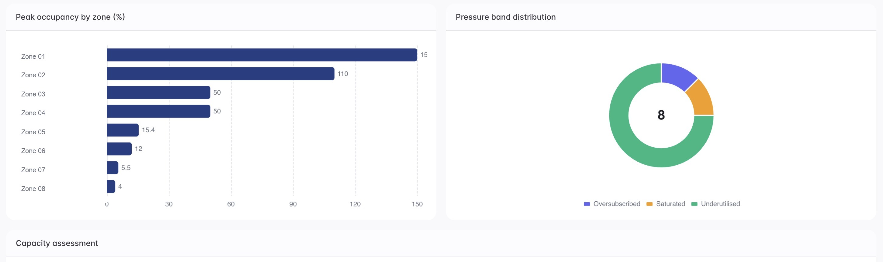 Redacted peak occupancy and pressure band distribution charts