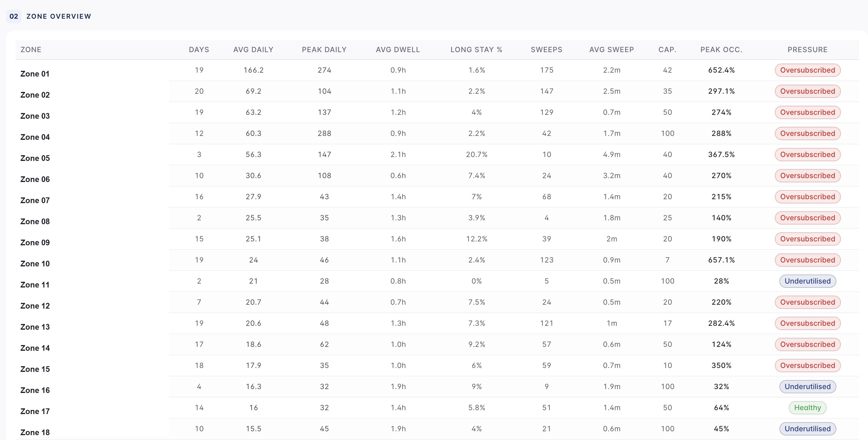 Redacted zone overview table in the parking survey report