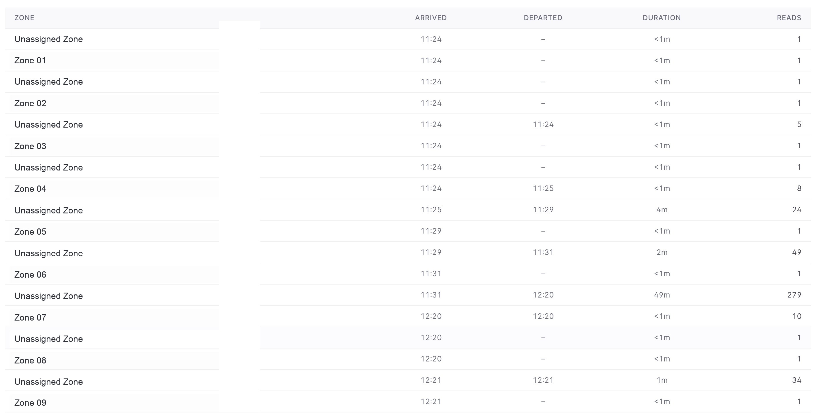 Redacted zone visit history table with generic zone names